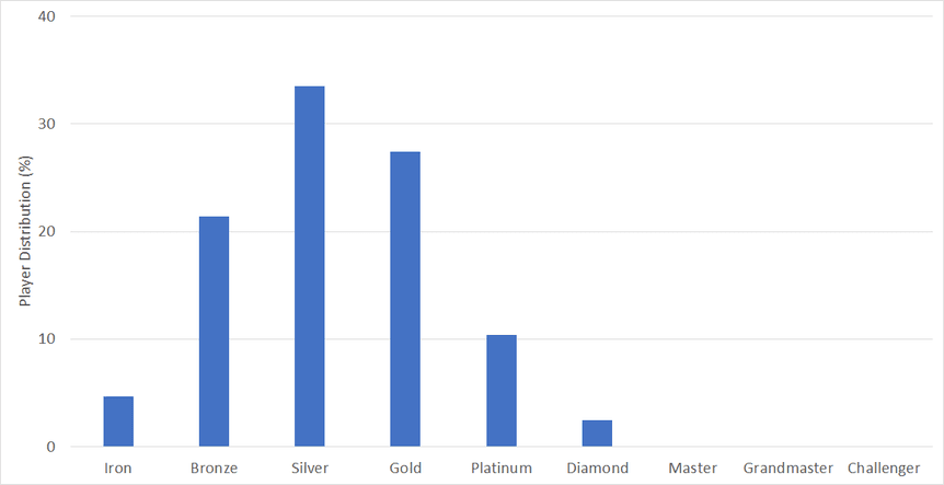 League of Legends Ranking System Explained